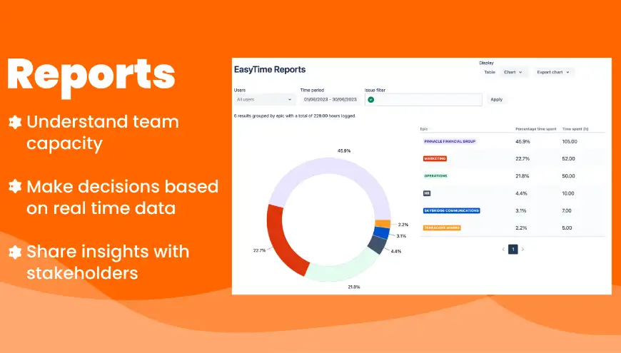 An example of EasyTime Reports in a Pie Chart, Bar Chart and Display Table.